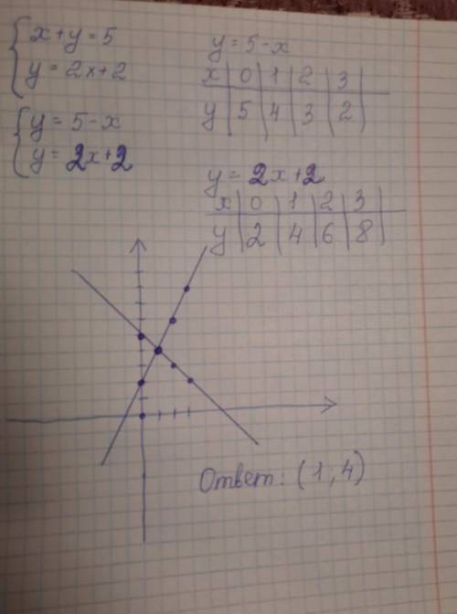 .Решите систему уравнений графическим .К каждому уравнению нужна табличка