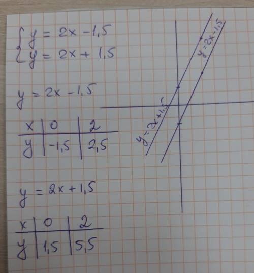Построить графики функции в одной системе кординат у=2х-1,5 у=2х+1,5