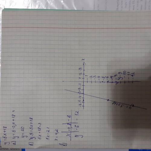 Функция задана формулой y=5x+18Определите: а) значение y, если x=0,4 б) значение x, при котором y=3