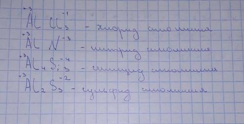 складіть формули сполук алюмінію з такими елементами: CI(I) , N ( III),SI ( IV), S ( II ) . очень ну