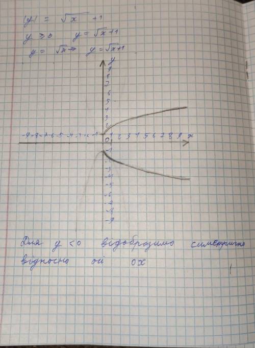 Побудуйте графік функції |y|=✓x+1 (дуже потрібно)