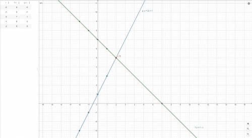 Решите систему уравнений графическим y=7-x y=2x+1