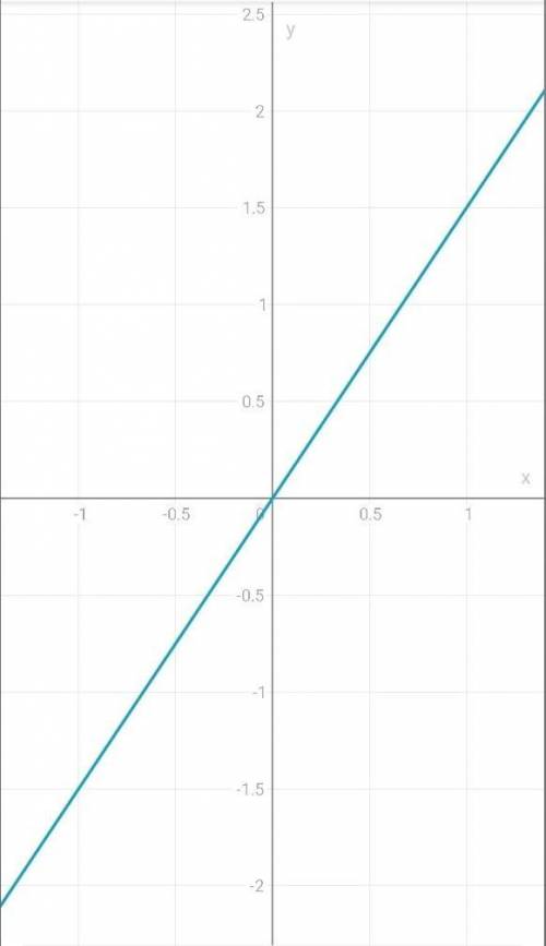 Построить график y=-2xy=1,5x