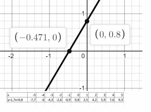 Сделать график по формуле =1,7x+0,8