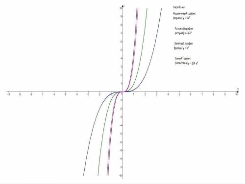 26.3 Постройте в одной координатной плоскости графики функций. И ещё можно с объяснением.