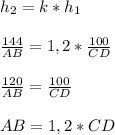 h_2=k*h_1\\\\\frac{144}{AB}=1,2*\frac{100}{CD}\\\\\frac{120}{AB}=\frac{100}{CD}\\\\AB=1,2*CD