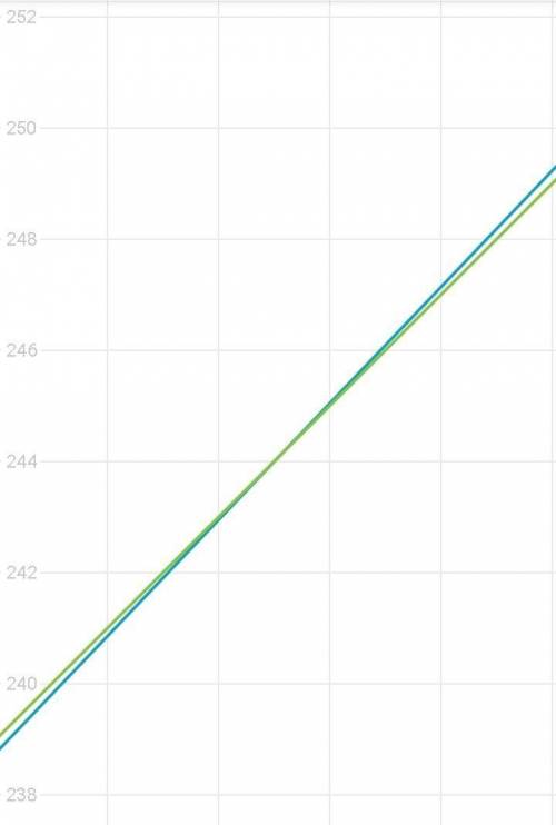 (1/3)^x=x+11 постройте график