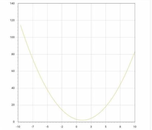 с рисунками y=(x-1)^2+2y=(x+3)^4-1y=x^0,5-3y=(x-2)^3+0,5