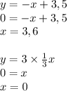 y = - x + 3,5 \\ 0 = - x + 3,5 \\ x = 3,6 \\ \\ y = 3 \times \frac{1}{3} x \\ 0 = x \\ x = 0