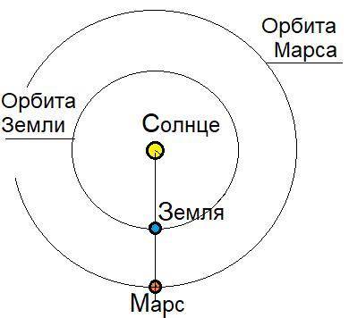 У якій з конфігурацій найкраще ігати Марс? Відповідь поясніть малюнком.