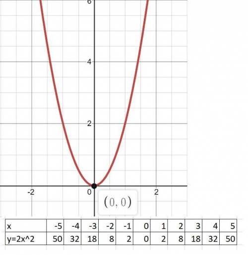 Построить график функции y = 2x²