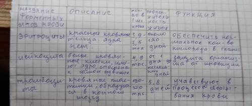 ЗАДАНИЯ. 1. Заполните пробелы в таблице Описание Название форменных элементов крови Эритроциты Колич