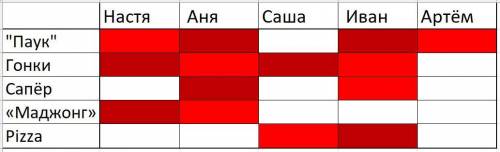 В компьютерном классе на перемене пять ребят – Настя, Аня, Саша, Иван и Артем – стали играть в такие