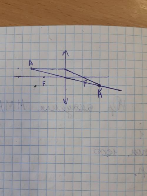 Побудуйте зображення точки А у збиральній лінзі(малюнок)