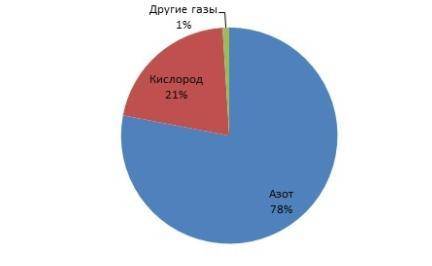 Заполните круговую диаграмму Состав воздуха