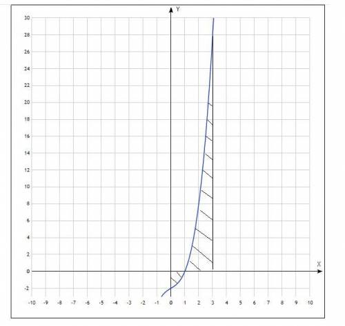 Знайдіть площу фігури на проміжку [0;3]:1. Обмеженою лінією f(x) = x^3 + x − 2 та додатнім напрямом