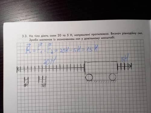 На тіло діють сили 20 та 5 Н, напрямлені в один бік, визнач рівториму син, Зроби малюнок із зазначен