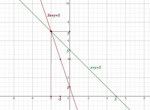 4.Решите систему уравнений графическим : (3x + y = 1 (x+ y = 5