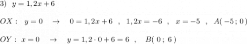 3)\ \ y=1,2x+6\\\\OX:\ \ y=0\ \ \ \to \ \ \ 0=1,2x+6\ \ ,\ \ 1,2x=-6\ \ ,\ \ x=-5\ \ ,\ \ A(\, -5\, ;\, 0\, )\\\\OY:\ x=0\ \ \ \to \ \ \ y=1,2\cdot 0+6=6\ \ ,\ \ \ B(\ 0\, ;\ 6\, )