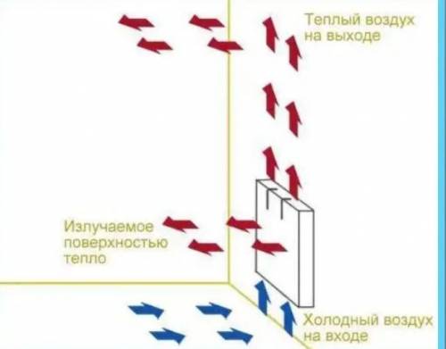 Определи как движение воздух Покажи направление движения тёплого воздуха красными стрелками а холодн