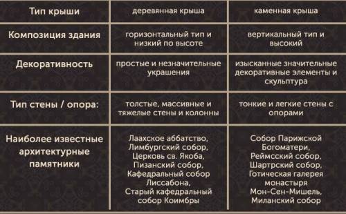 Что общего у готических и романских соборов и различия
