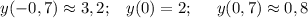 y(-0,7)\approx 3,2;\;\;\;y(0)=2;\;\;\;\;\;y(0,7)\approx 0,8