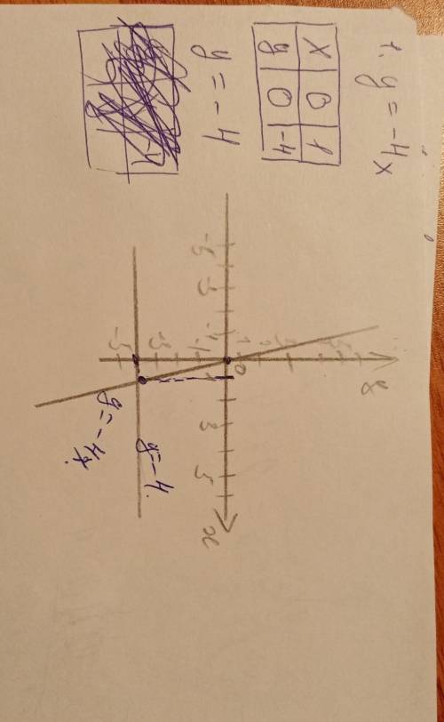 На одной той же систем кординаты построить функции y=-4x y=-4