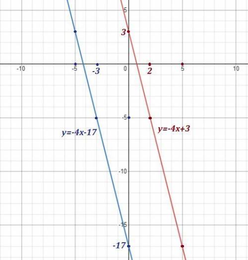 Умоляю! Известно, что график функции f(x) проходит через точку (−5;3) и параллелен графику функции y