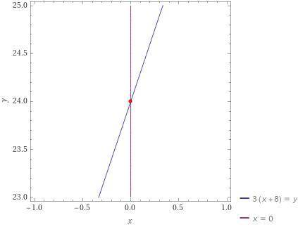 Знайдіть нулі функції y=3x+24