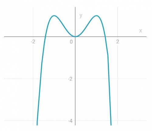 Задание: исследовать функцию и построить график y= - x^4 + 2x^2 Если можно, то с объяснением, что от