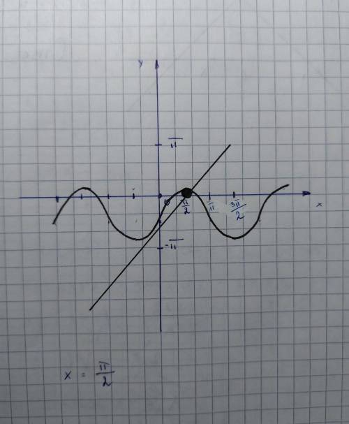 Решите уравнение: sin x - 1 = x - pi/2