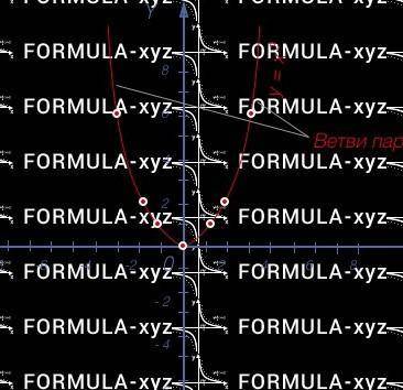 Y=x+2 побудувати графика за до перетворення