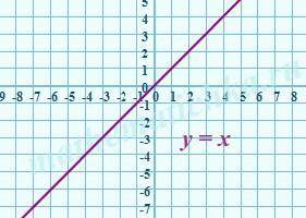 Y=x+2 побудувати графика за до перетворення