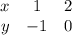 \begin{array}{ccc}x&1&2\\y&-1&0\end{array}