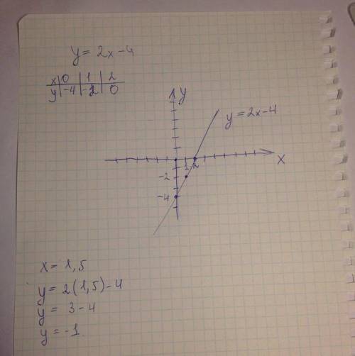 Постройте график функции y=2x-4.б) укажите с графика, чему равно значение y при x=1,5