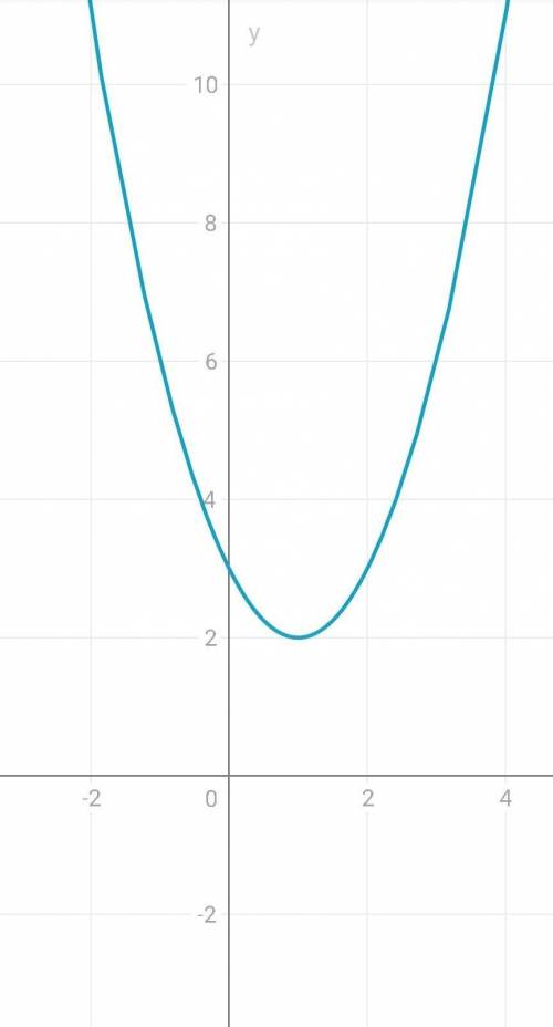 Побудуйте графік функції у=(х-1)²+2