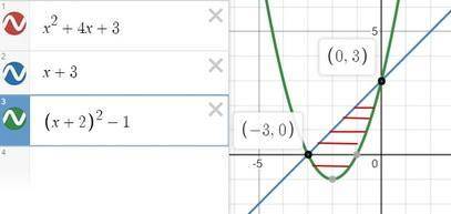 Вычислить площадь фигуры, ограниченной линиями y = х² + 4x + 3 и y = x + 3. Построить график , нужна