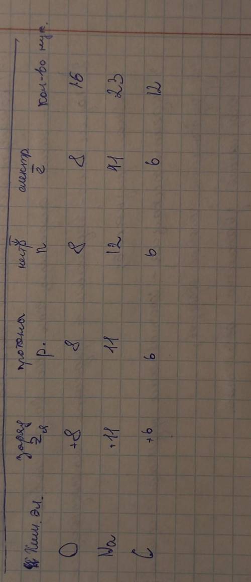4. Опишите структуру атомов химических элементов, заполните пропуски в таблице. Химический Заряд ядр