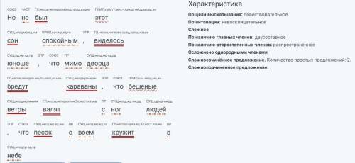 Синтаксический разбор со схемой Но не был этот сон спокойным, виделось юноше, что мимо дворца бредут