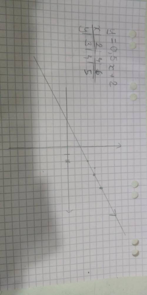 Постройте график функции y=0,5x+2