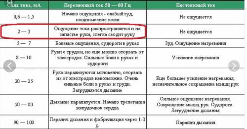 Визначити ступінь небезпеки ураження електричним струмом людини при дотику її до струмопровідної пов