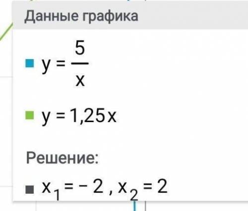 решить с графиков уравнение. Можно объясните. Заранее огромное .