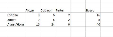 В озері плаває декілька тварин (риб та собак) та людей.Загалом в озері плаває 40 ніг і лап вдвічі бі