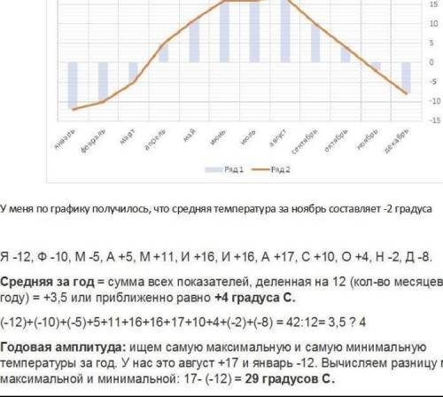 Практическая работа № 2 6 класс Построение графика годового хода птемператур. 1. Постройте график. М