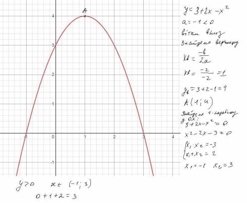 Побудуйте графік функції y=3+2х-х2. Користуючись графіком, знайдіть всі значення х, при яких функція