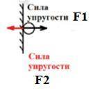 11.8. Молотком ударяют по шляпке гвоздя. Какое направление имеют силы упругости, возникающие при это