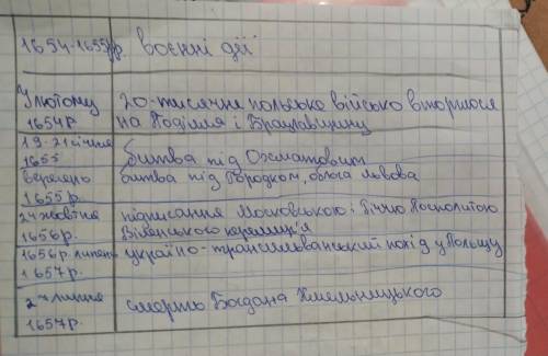 Скласти хронологічну таблицю про Воєнно-політичні події 1654-1657 рр.