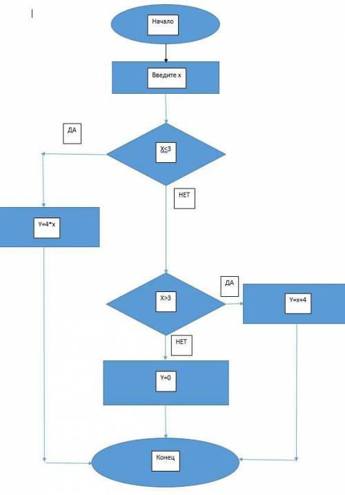 Ветвление. Составить алгоритм (кому не сложно киньте фото схемы)