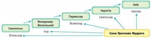 Таблиця про князів Русь-Україна у 1054-1113рр