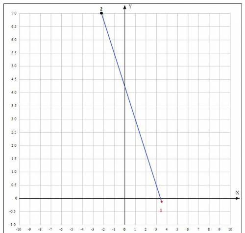 Изобразить на плоскости: x=3,5; y=-1/8;x=-2,2;y=7
